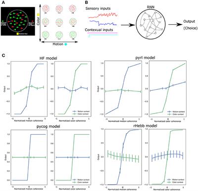 Task-Related Synaptic Changes Localized to Small Neuronal Population in Recurrent Neural Network Cortical Models